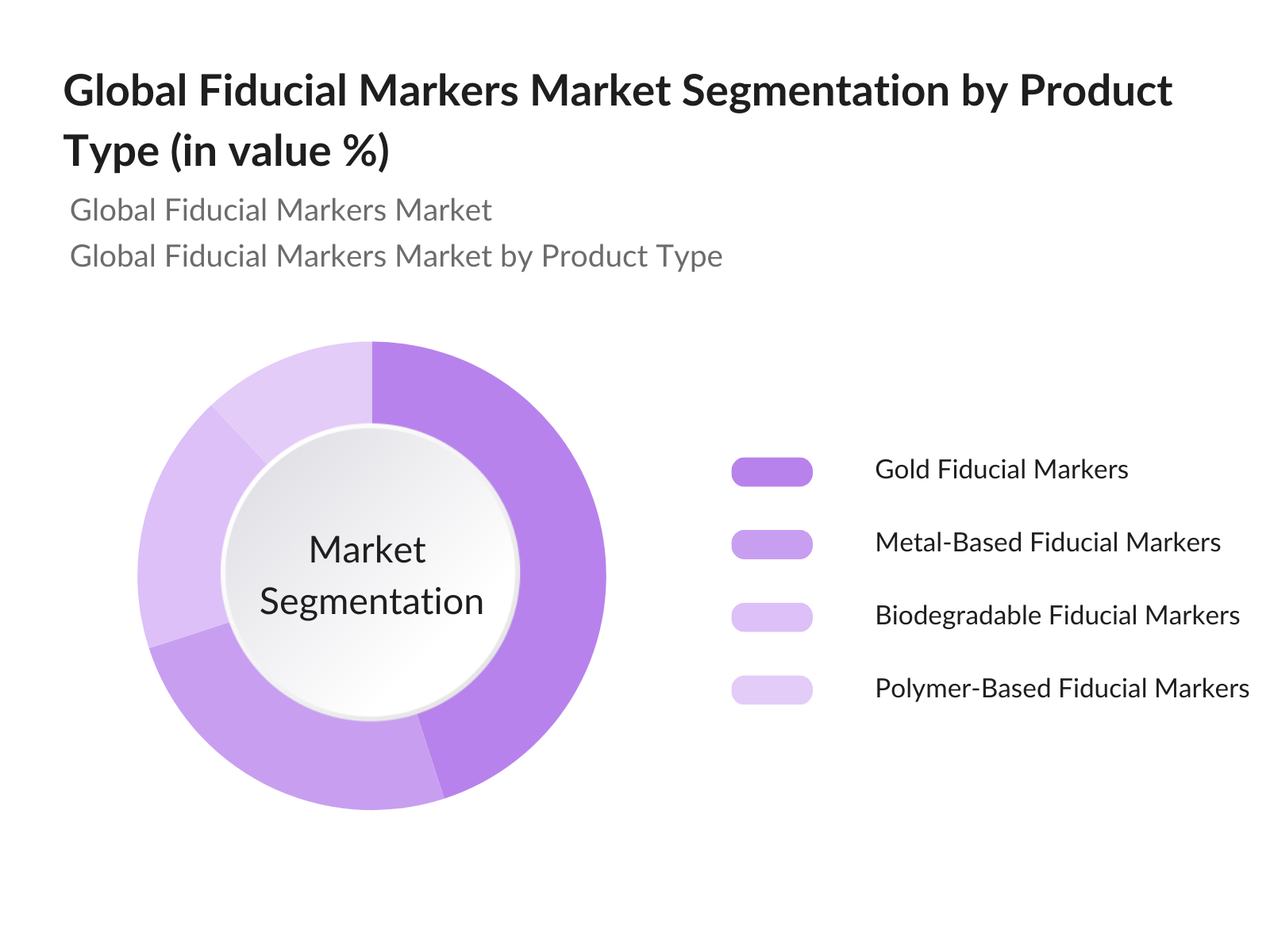 Global Fiducial Markers Market Segmentation by product Type