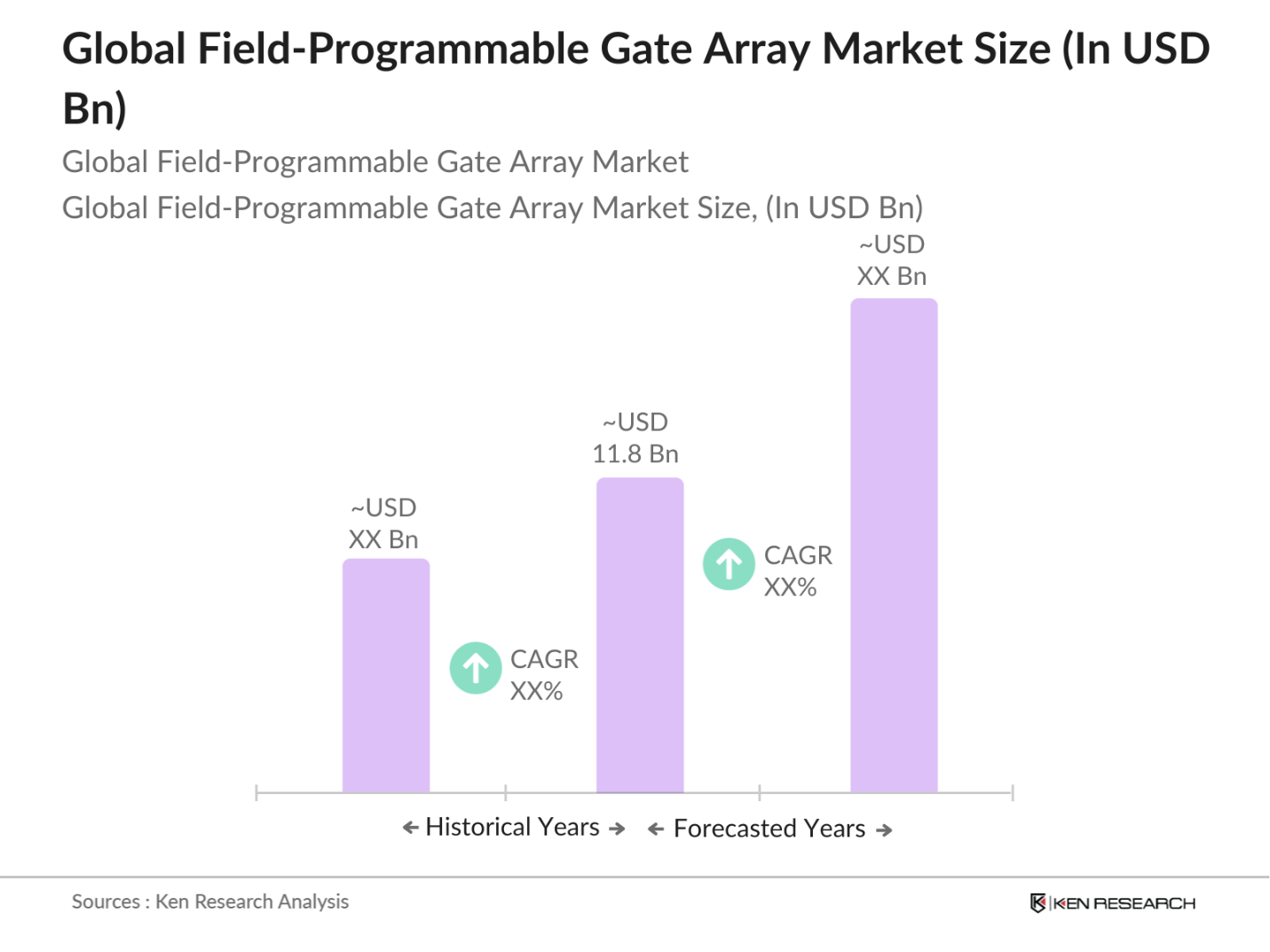 Global Field-Programmable Gate Array Market Size