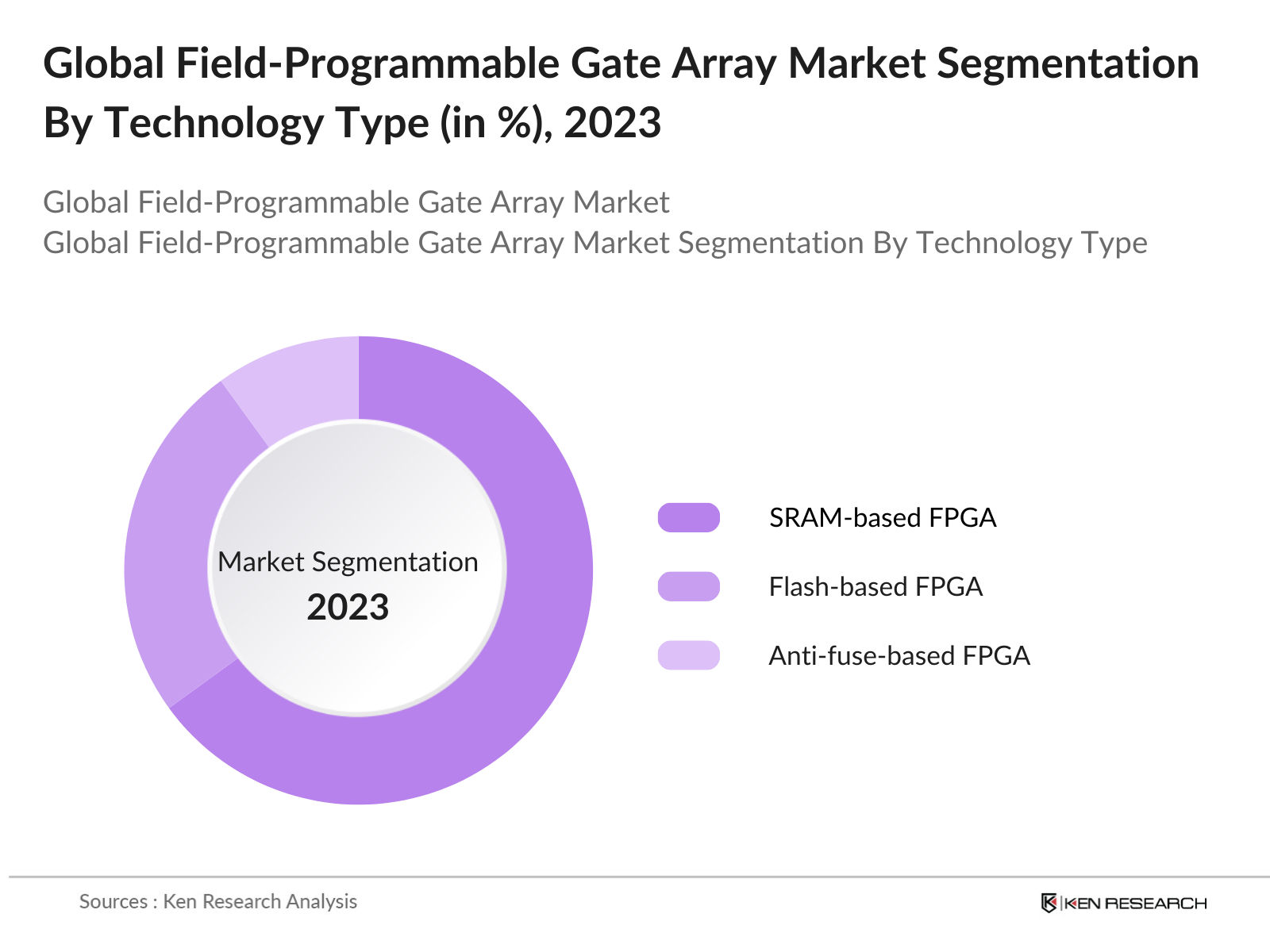 Global Field-Programmable Gate Array (FPGA) Market Segmentation By Technology