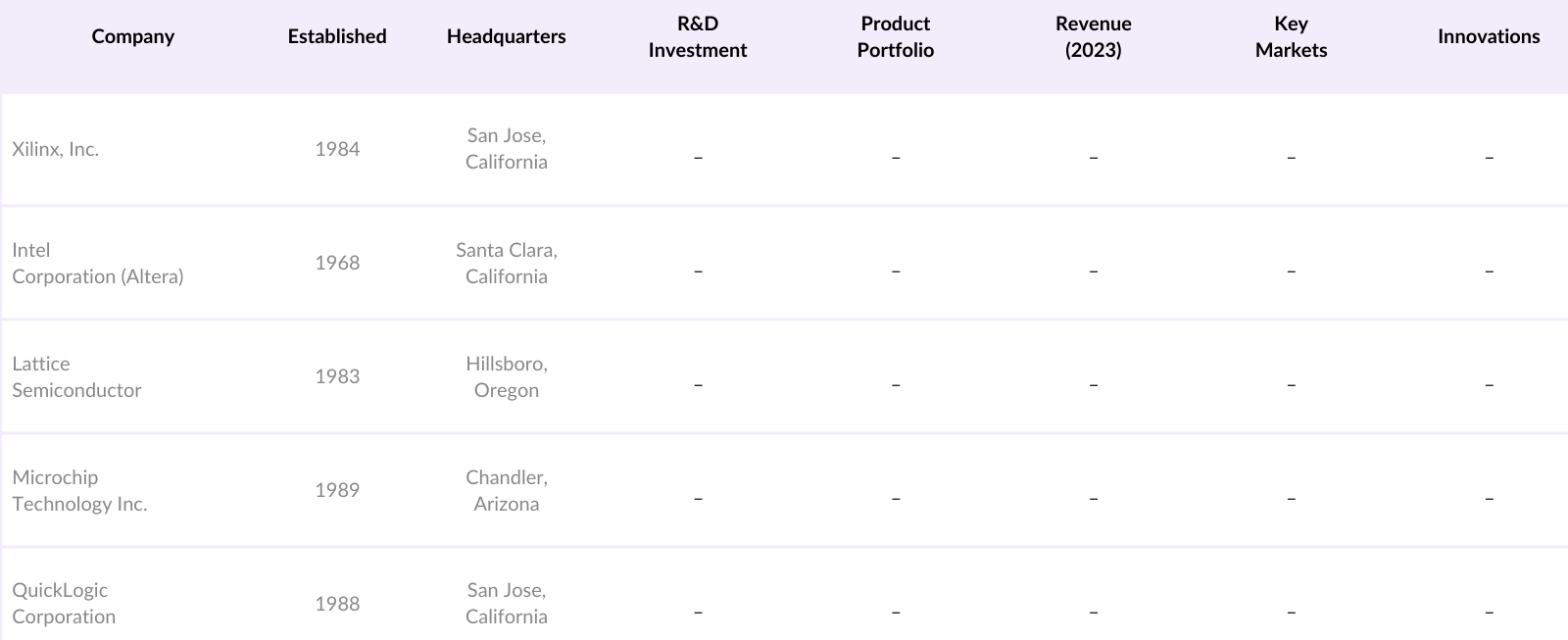 Global Field-Programmable Gate Array (FPGA) MArket Competitive Landscape