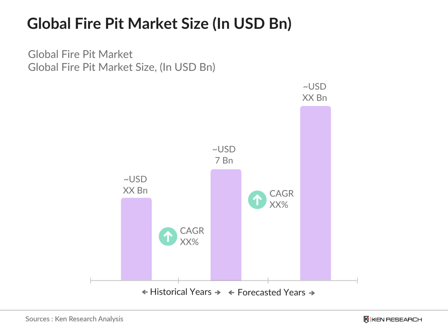 Global Fire Pit Market Size