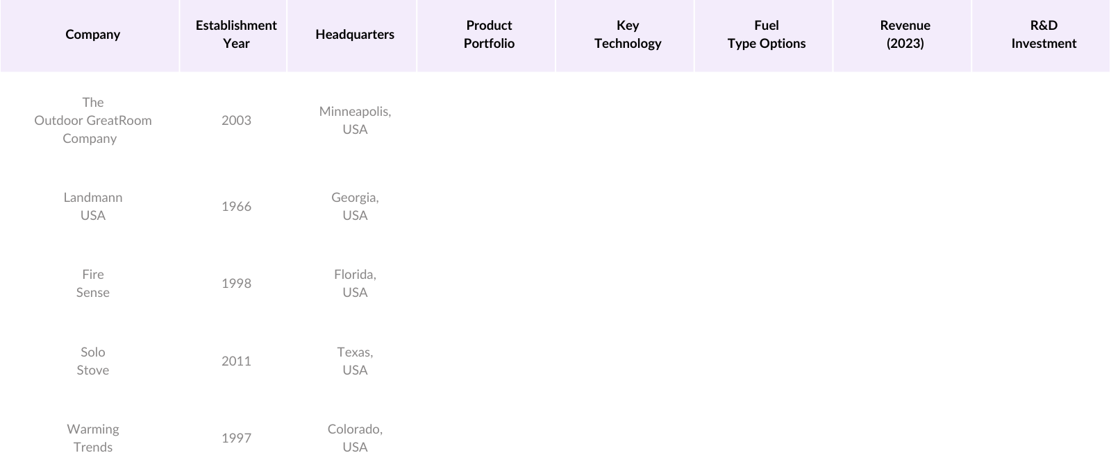 Global Fire Pit Market Competitive Landscape