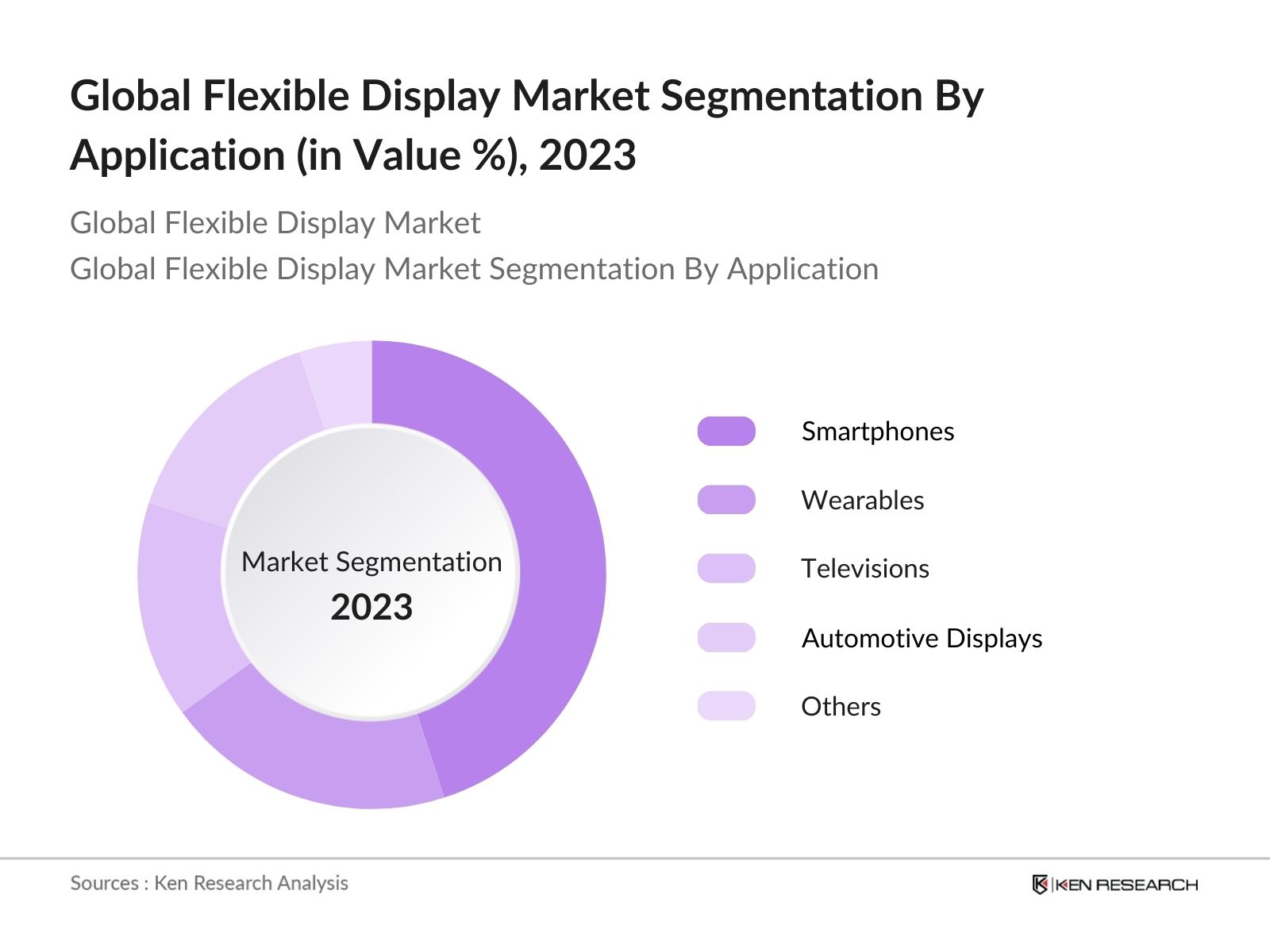 Global Flexible Display Market Segmentation by Application