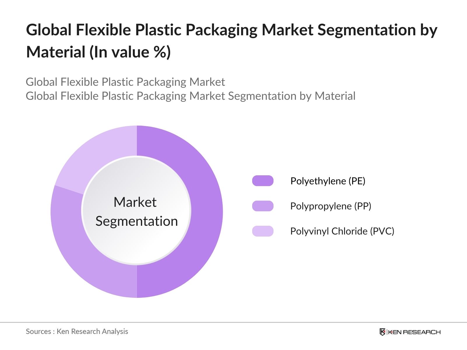 Global Flexible Plastic Packaging Market Segmentation by Material