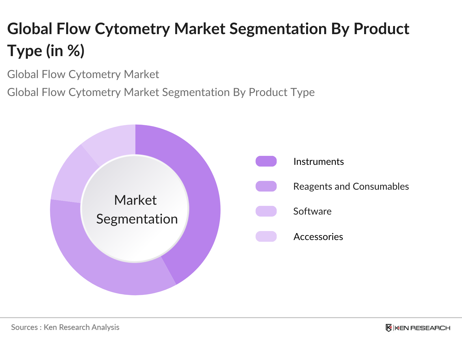 Global Flow Cytometry Market Segmentation By Product Type