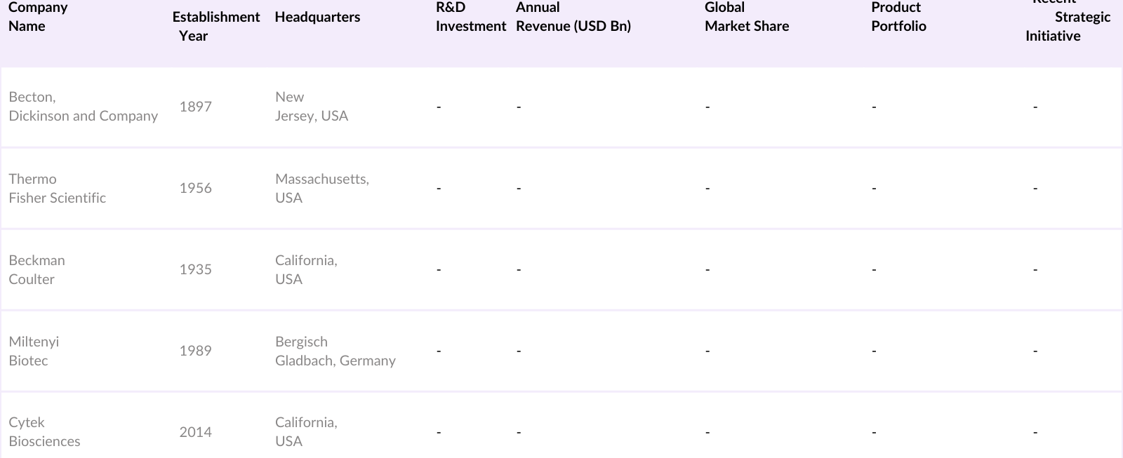 Global Flow Cytometry Market Competitive Landscape