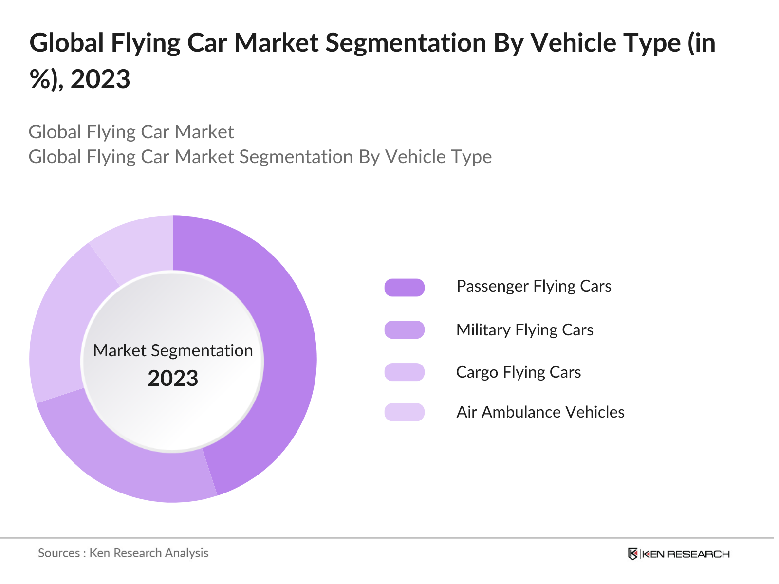 Global Flying Car Market Segmentation By Vehicle Type