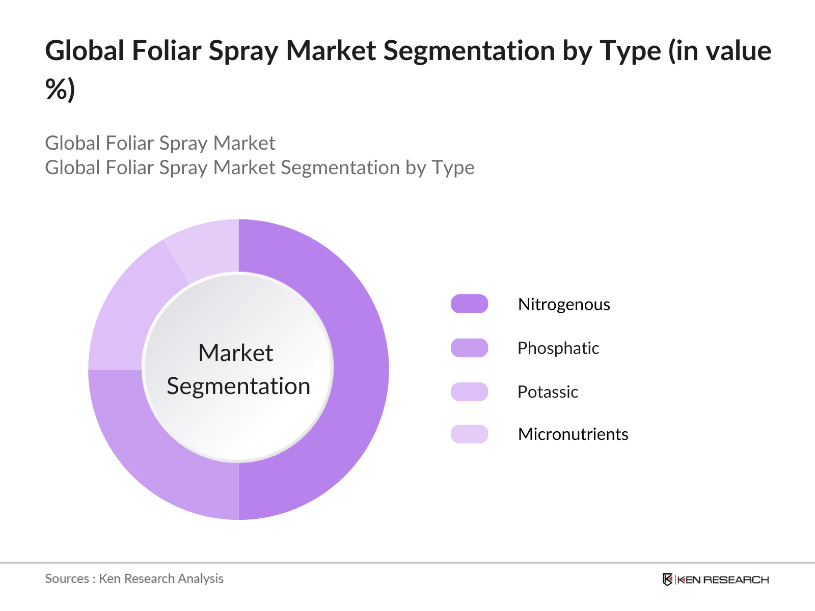 Global Foliar Spray Market Segmentation by type