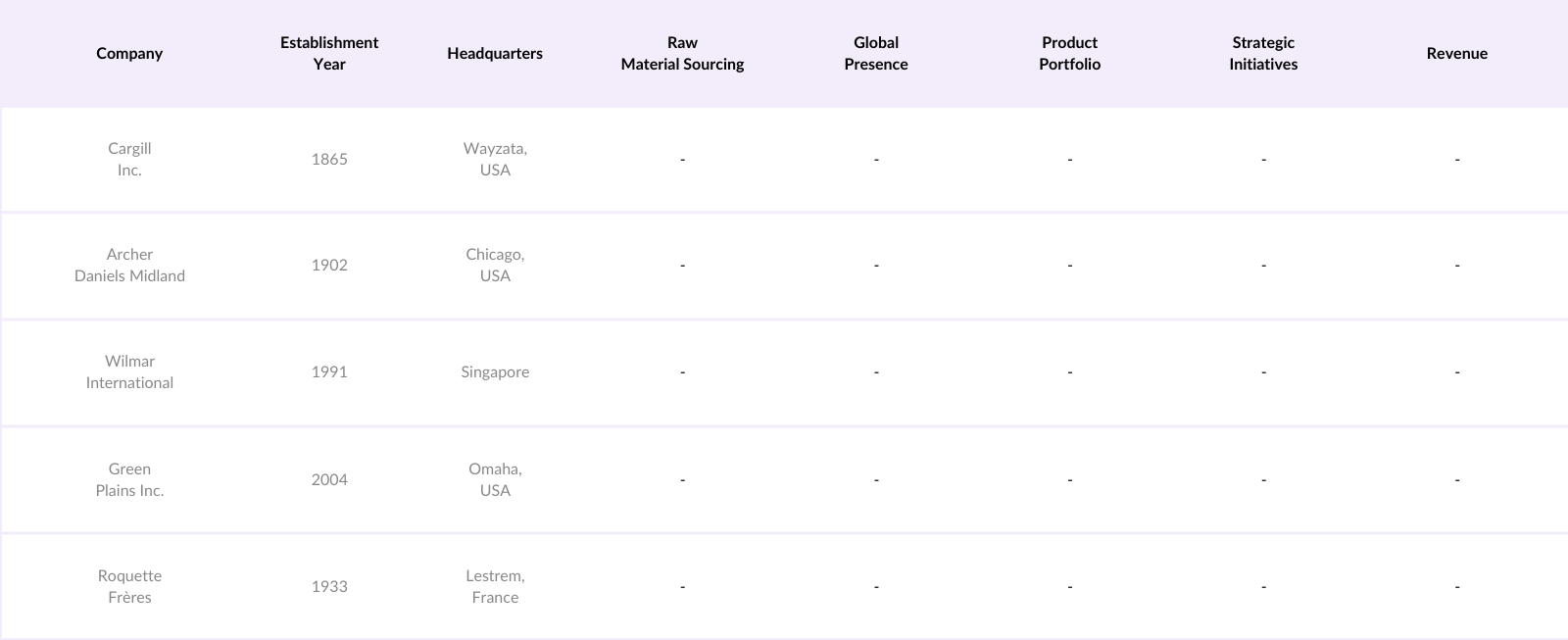 Global Food Grade Alcohol Market Competitive Landscape