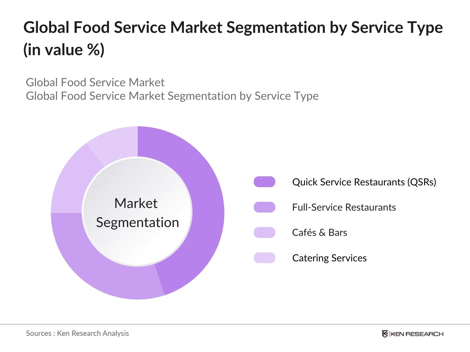 Global Food Service Market Segmentation