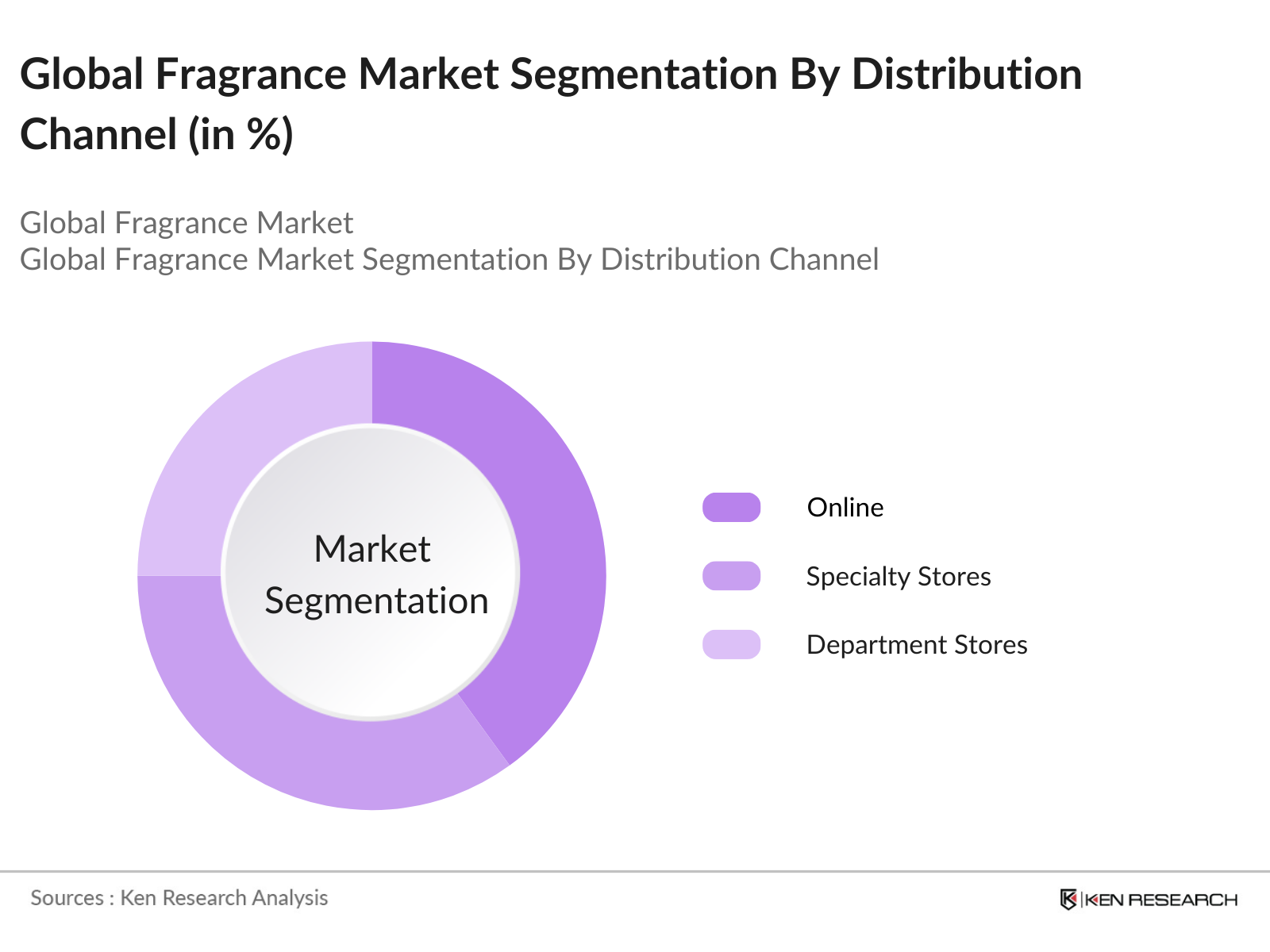Global Fragrance Market Segmentation By Distribution Channel