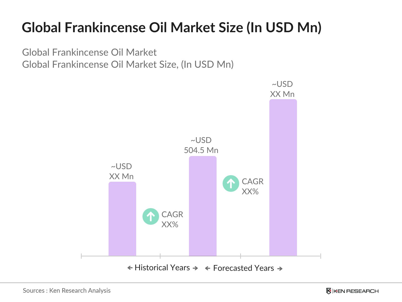 Global Frankincense Oil Market size