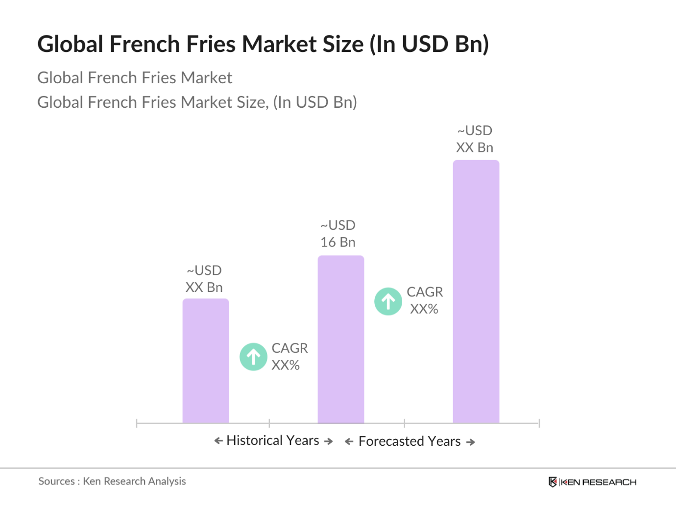 Global French Fries Market Size