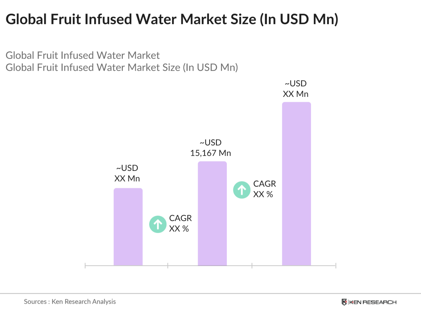 Global Fruit Infused Water Market Size