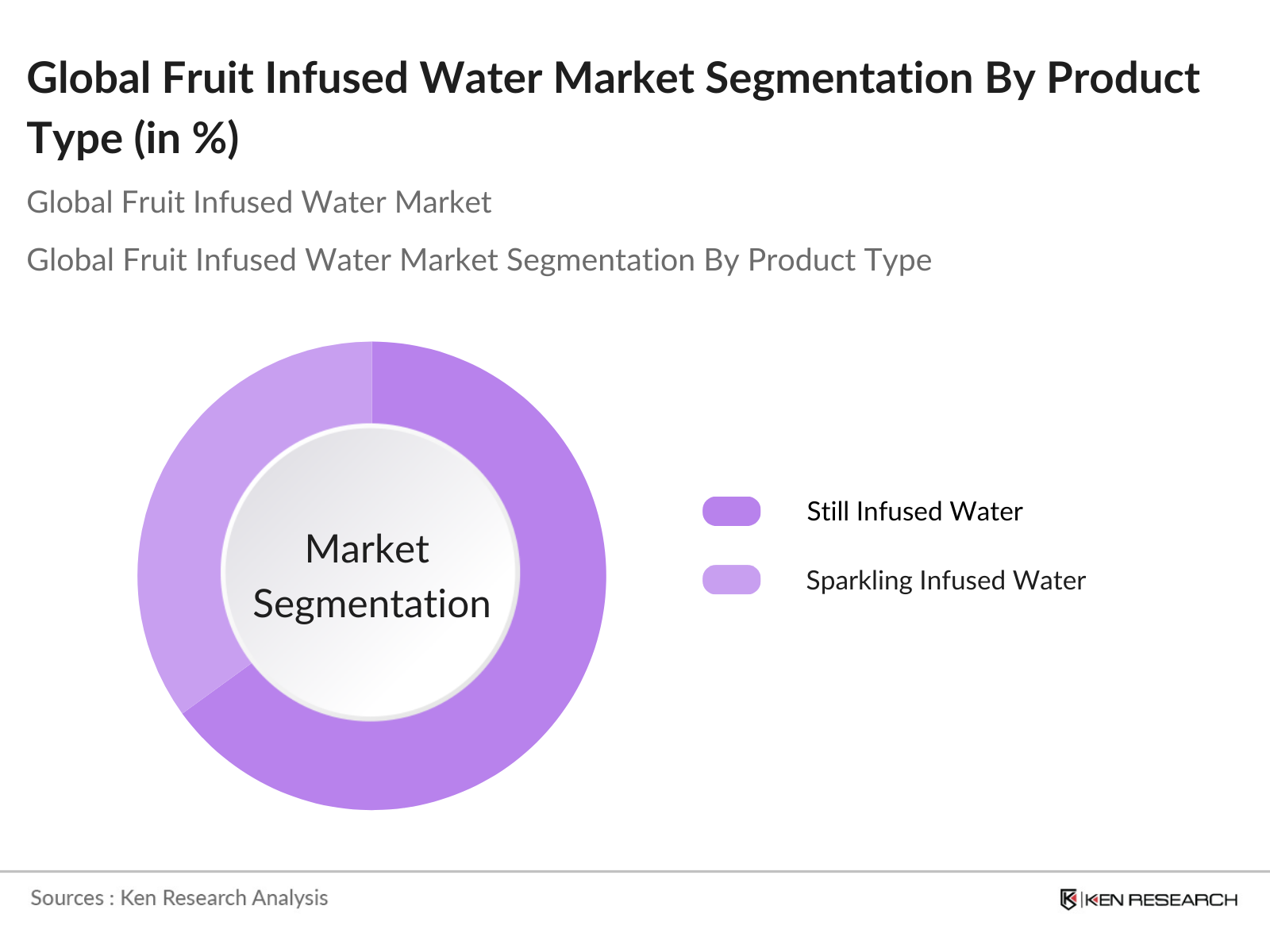 Global Fruit Infused Water Market Segmentation By Product Type