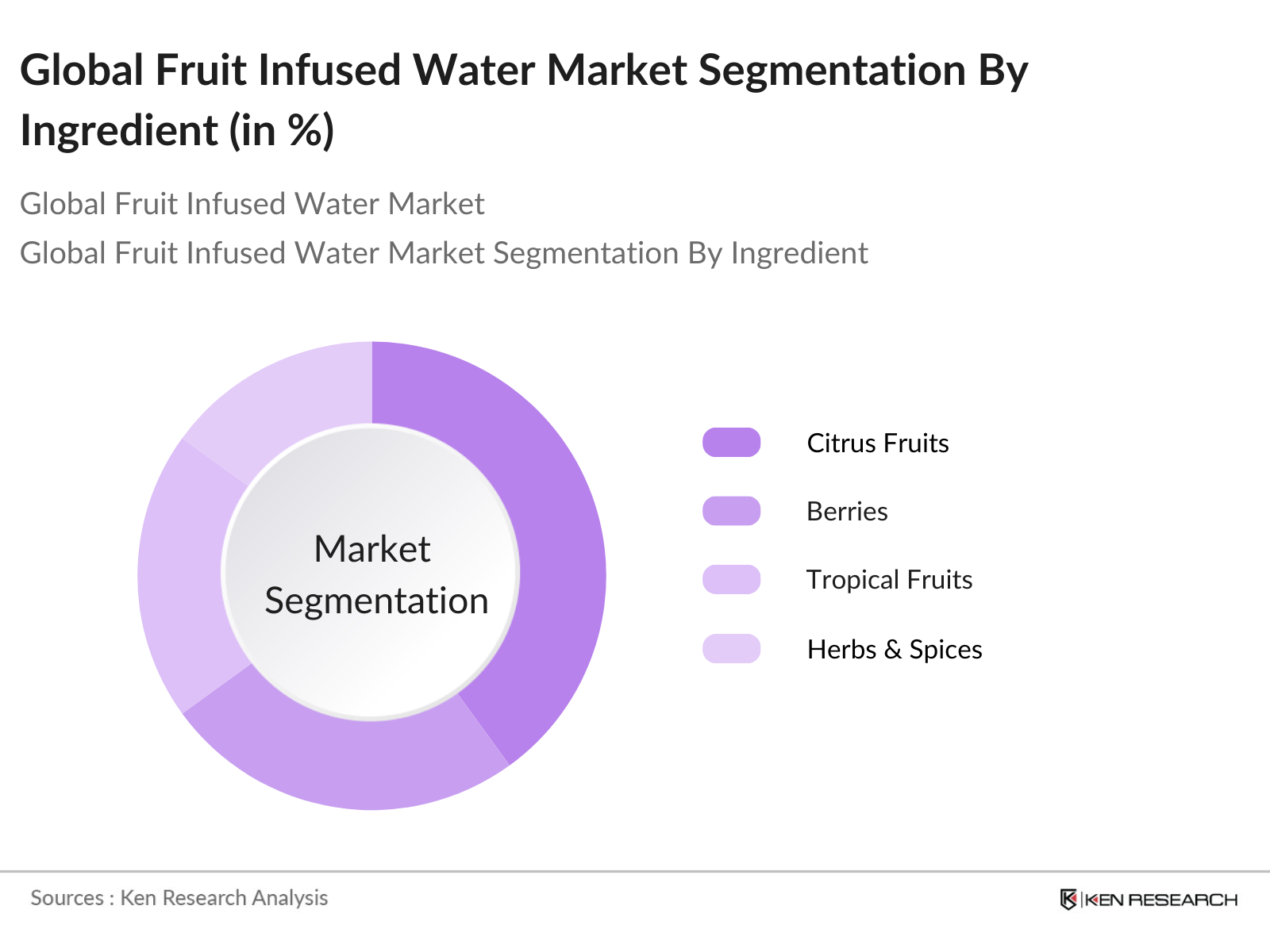 Global Fruit Infused Water Market Segmentation By Ingredient