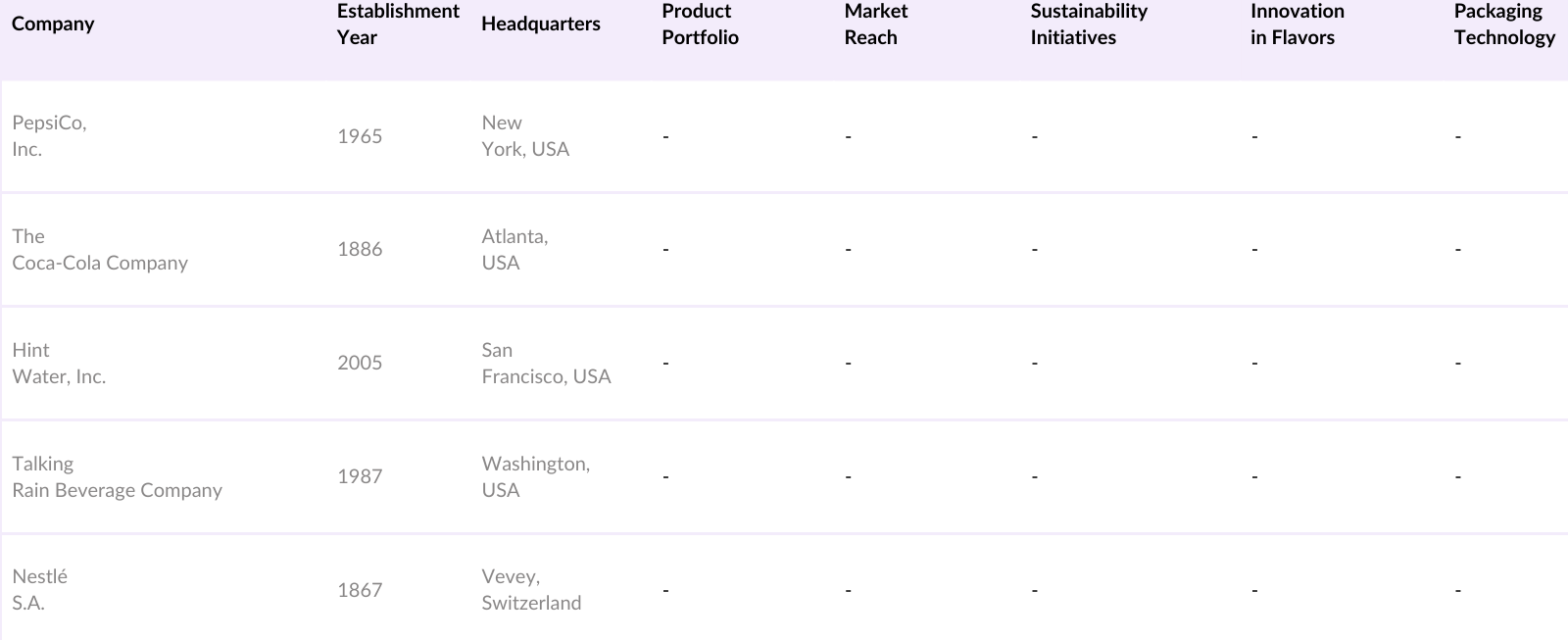 Global Fruit Infused Water Market Competitive Landscape