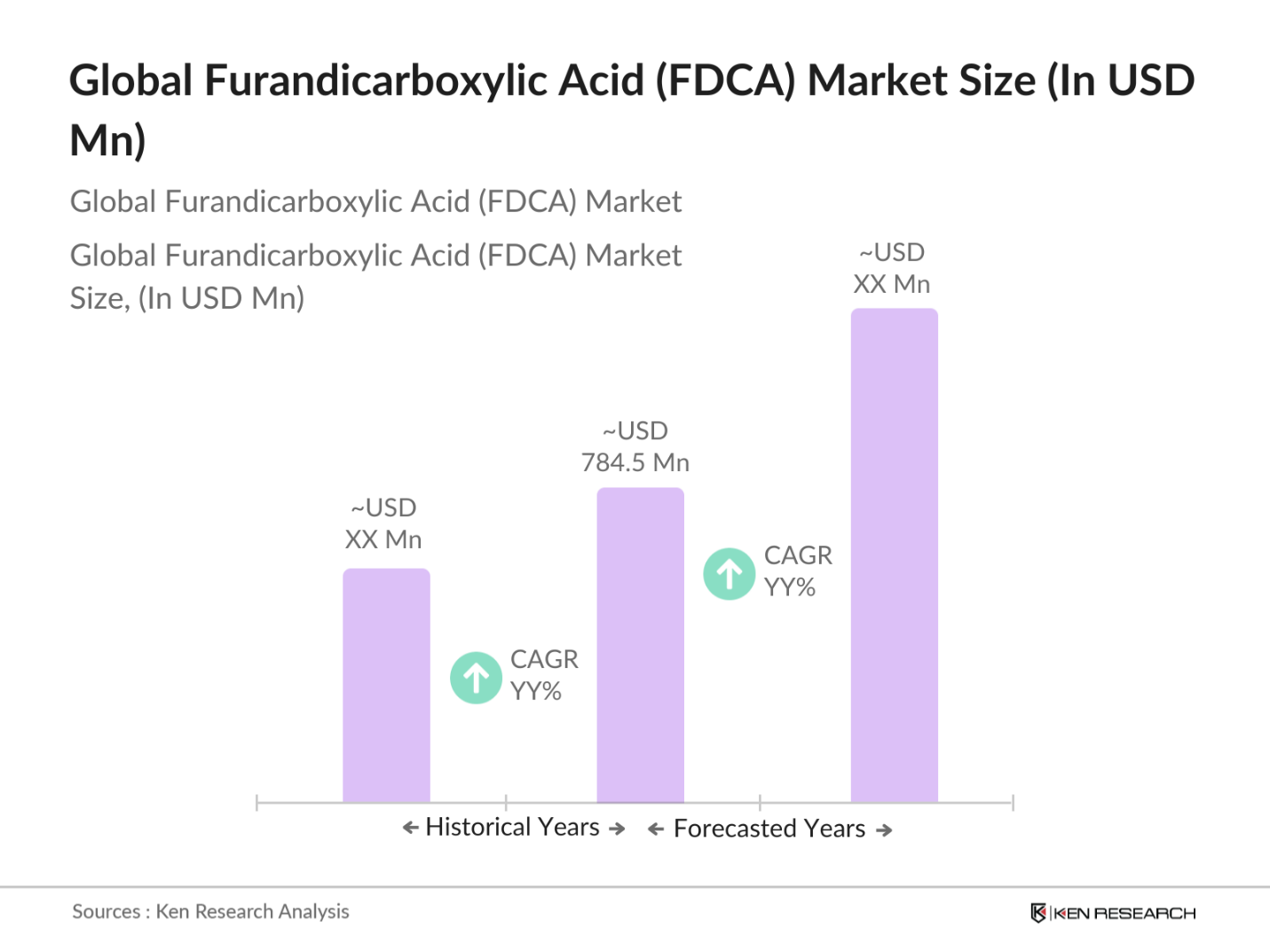 Global Furandicarboxylic Acid (FDCA) Market Size