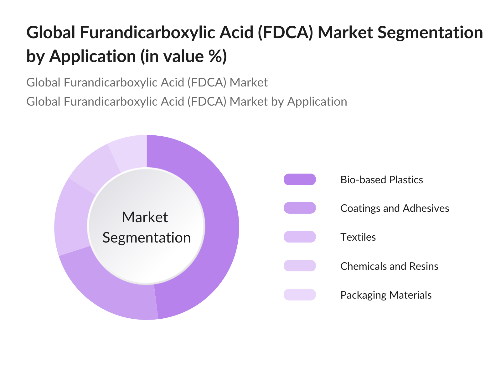 Global Furandicarboxylic Acid (FDCA) Market Segmentation by Application