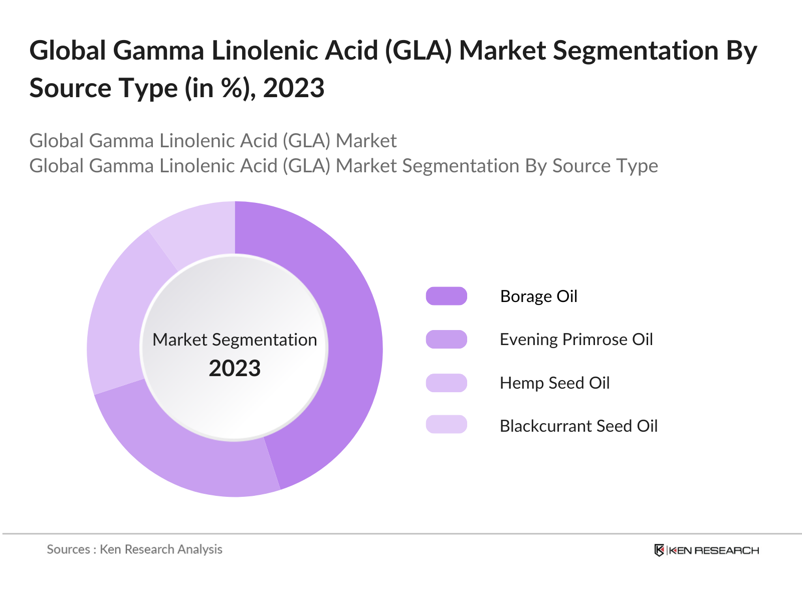 Global Gamma Linolenic Acid (GLA) Market Segmentation By Source