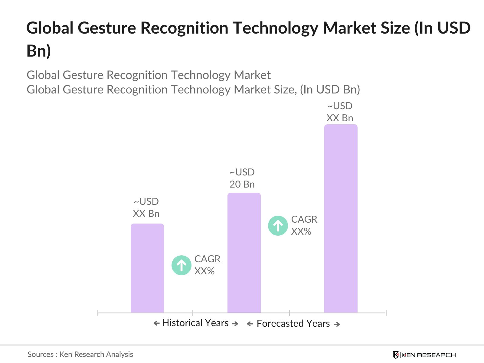 Global Gesture Recognition Technology Market Size
