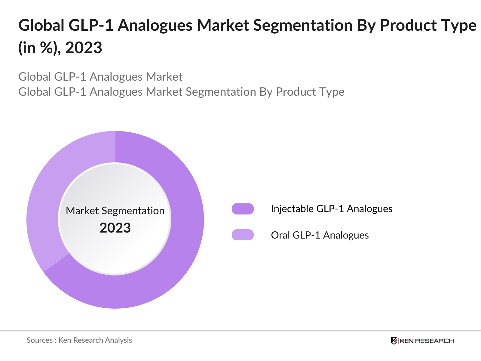 Global GLP-1 Analogues Market Segmentation By Product Type