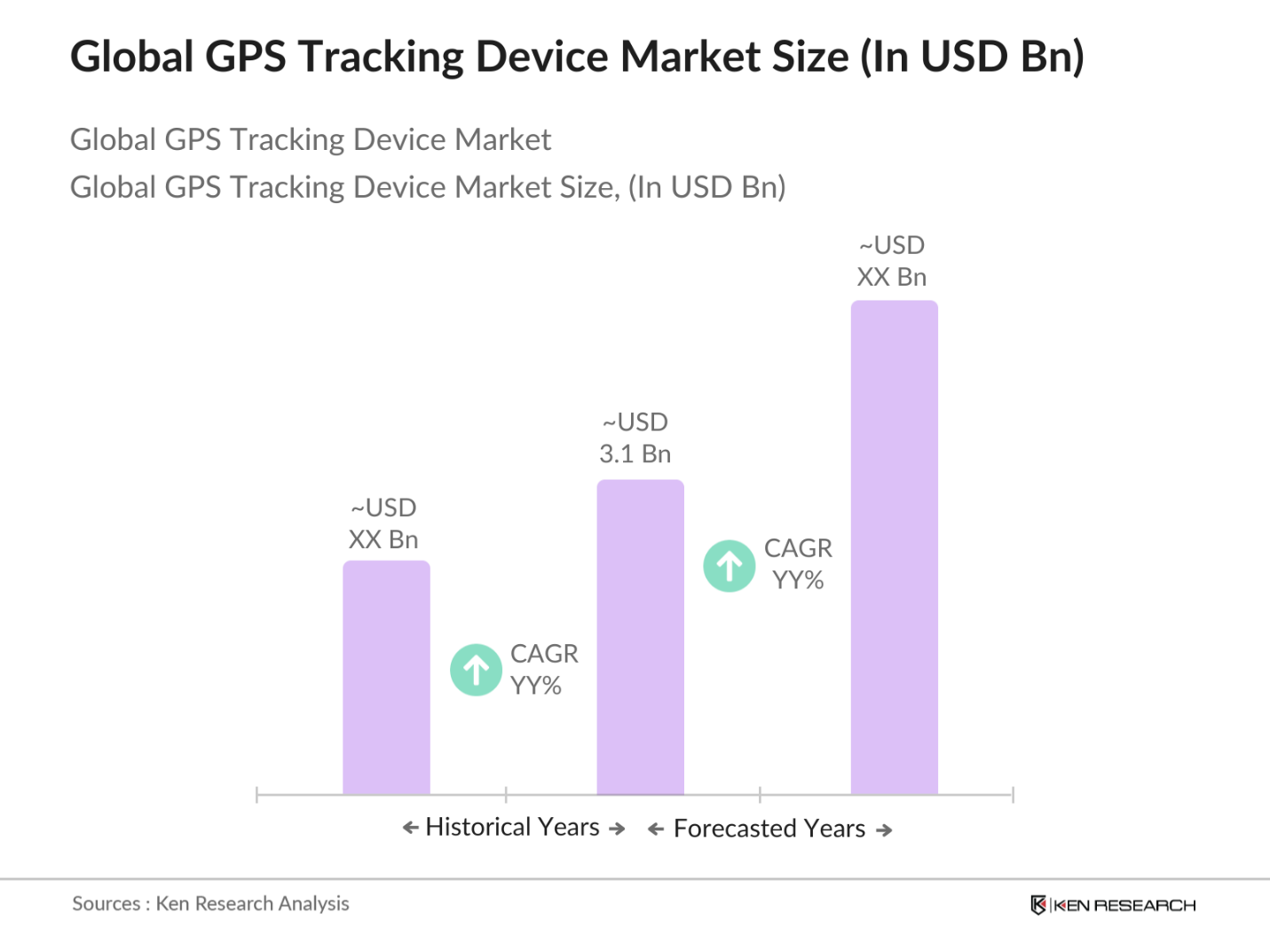 Global GPS Tracking Device Market Size
