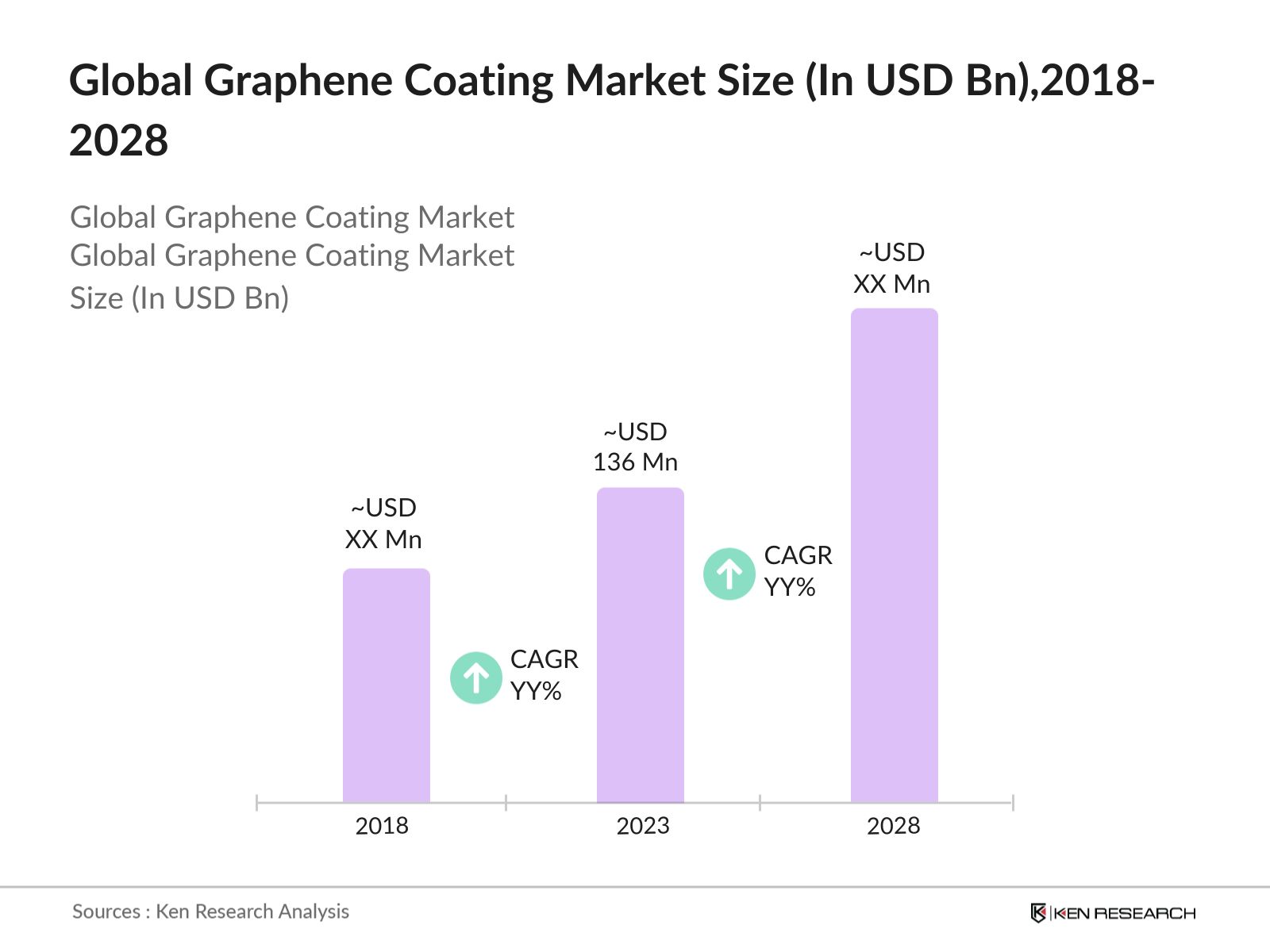 Global Graphene Coating Market Size