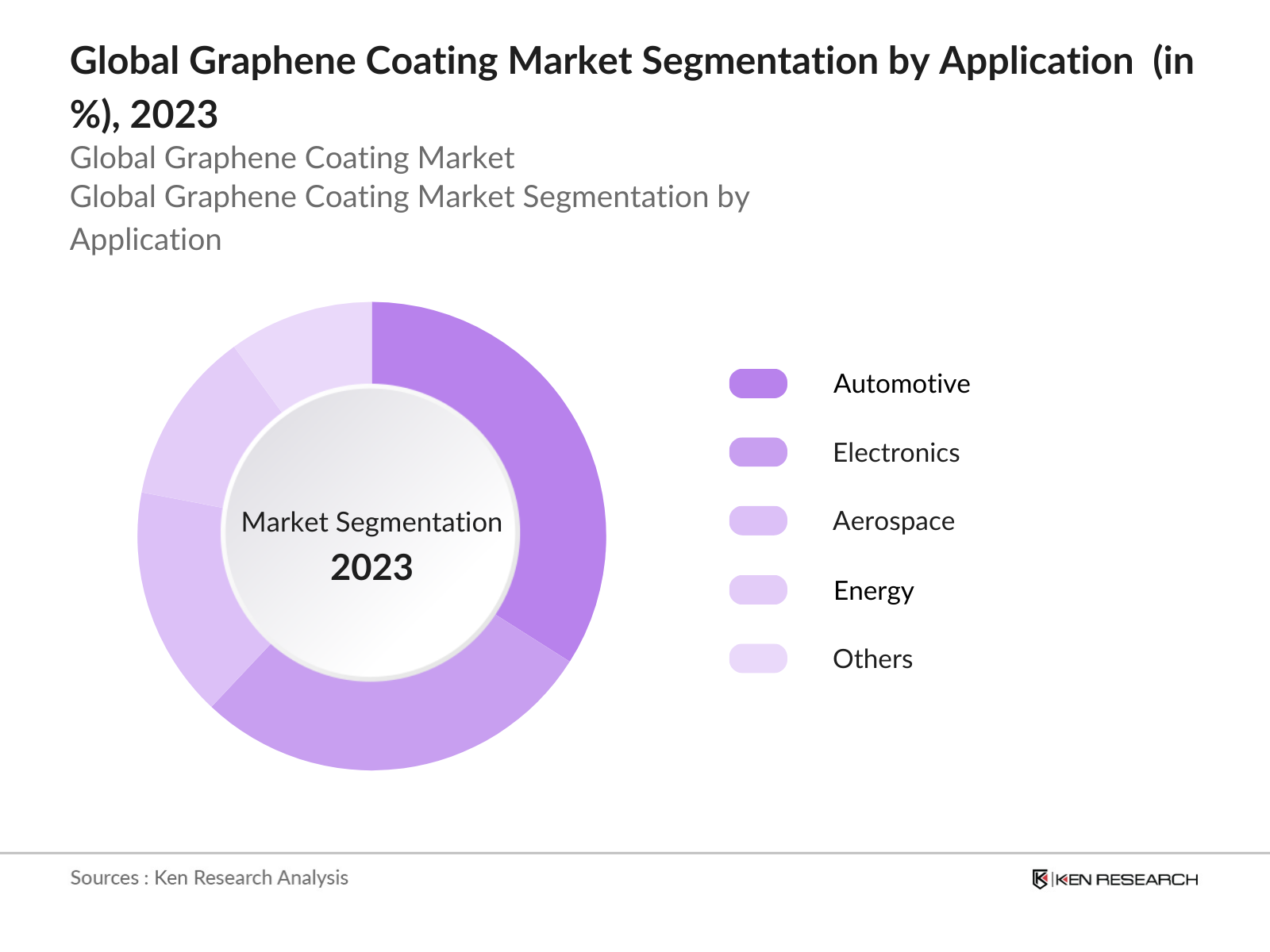 Global Graphene Coating Market Segmentation  By Application