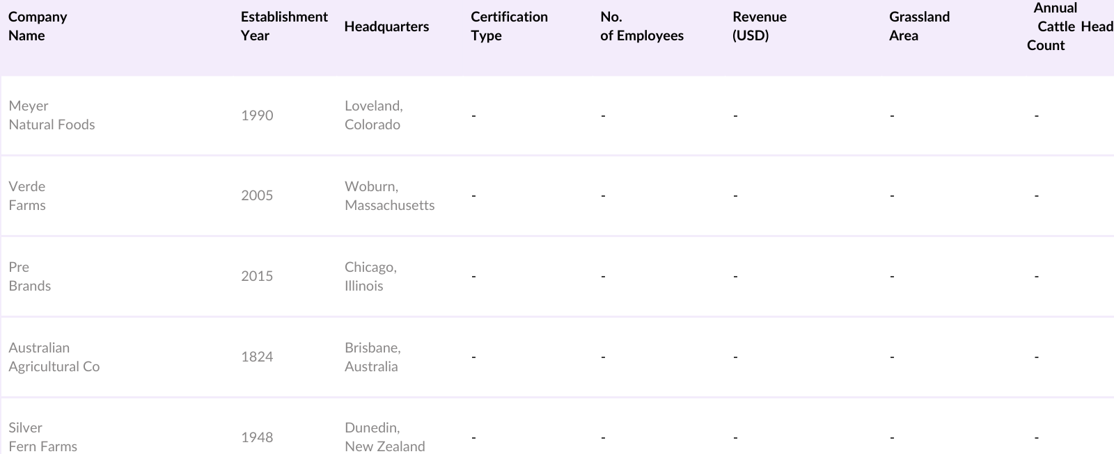 Global Grass-Fed Beef Market Competitive Landscape
