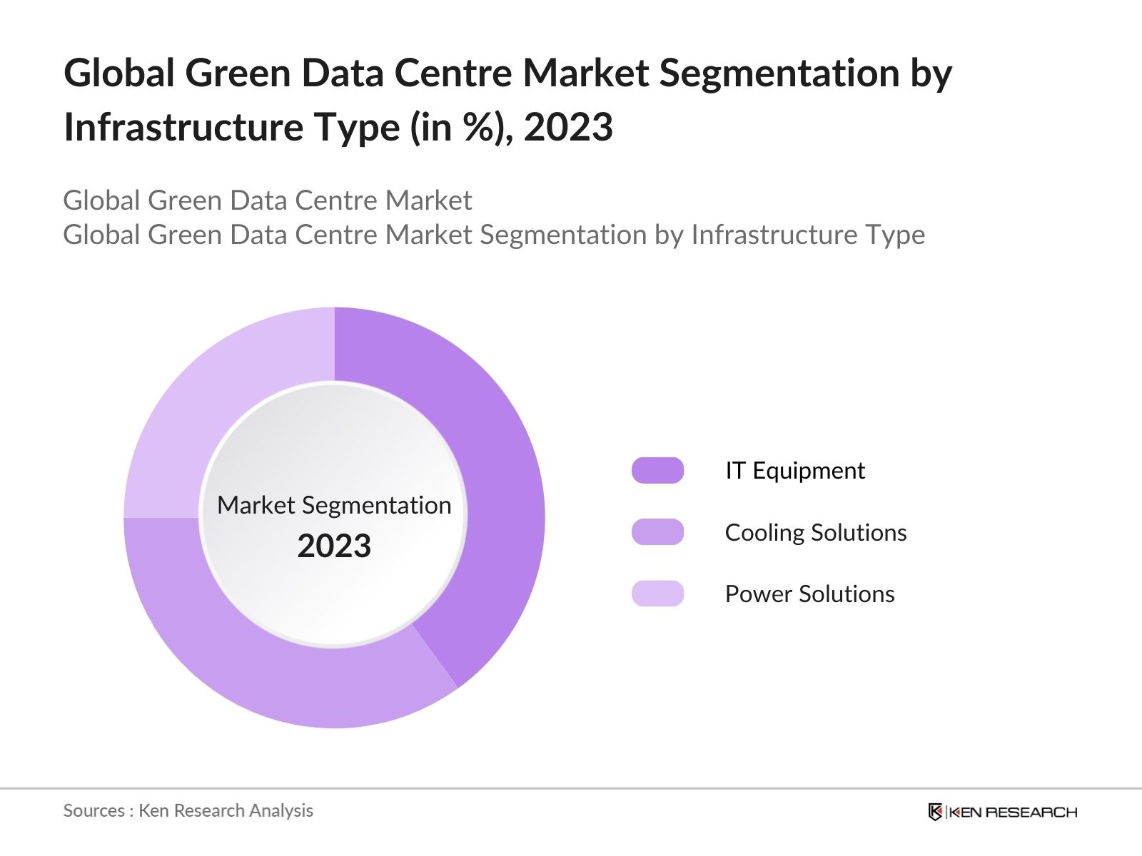 Global Green Data Center Market Share