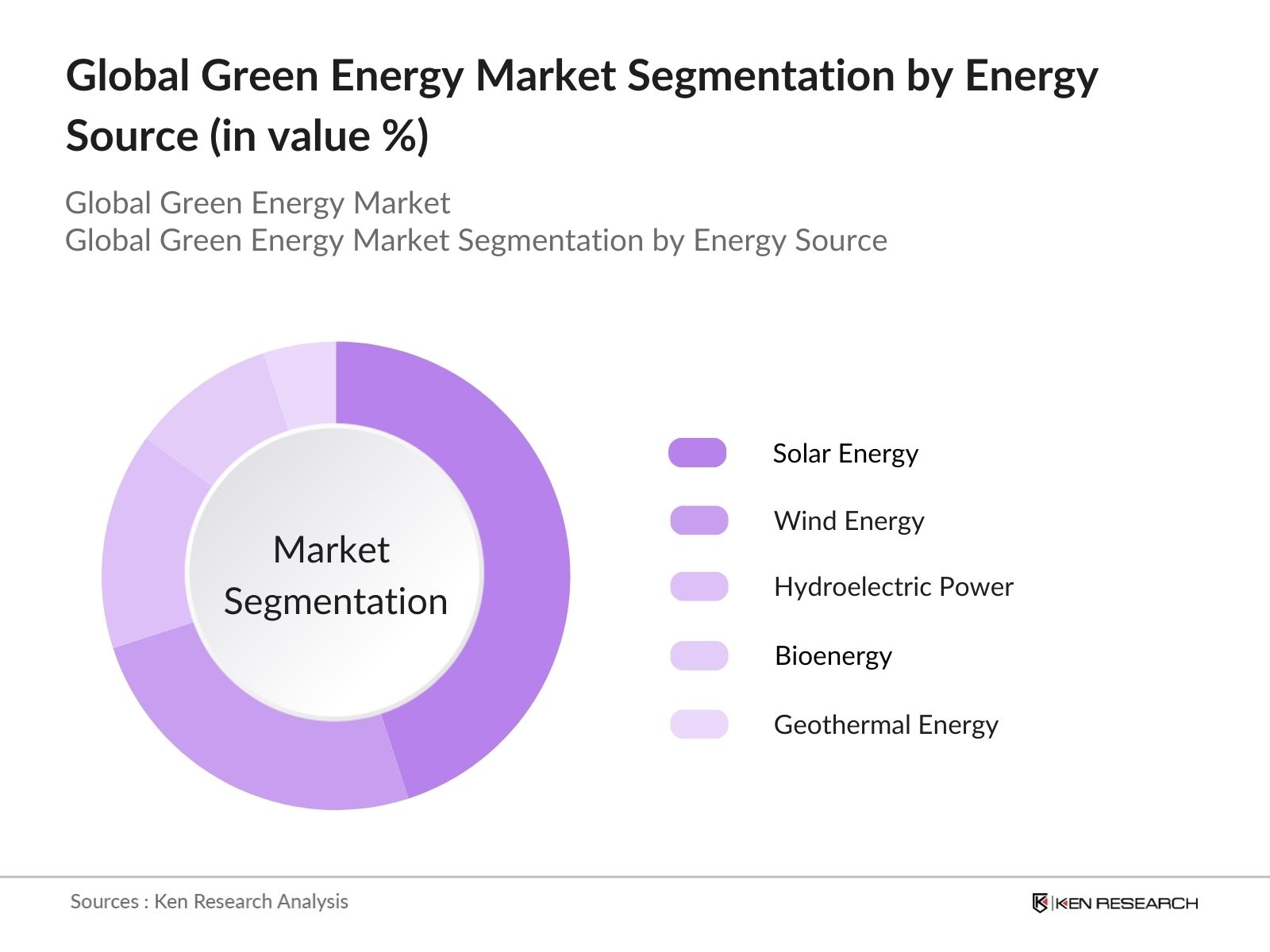 Global Green Energy Market Segmentation by energy source