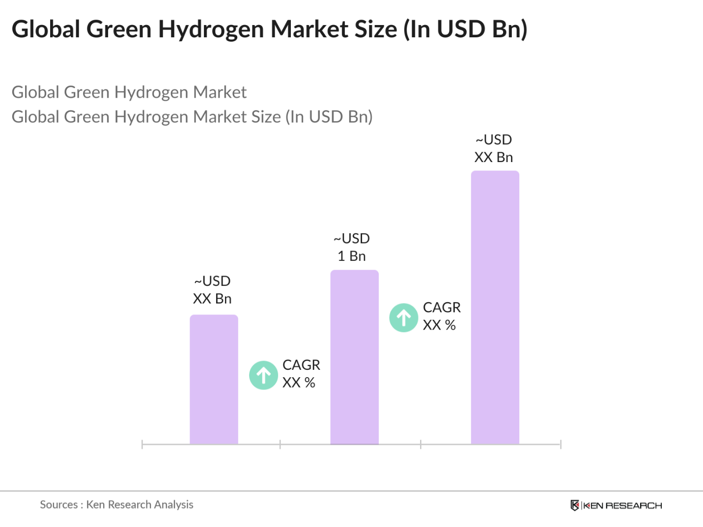 Global Green Hydrogen Market Size