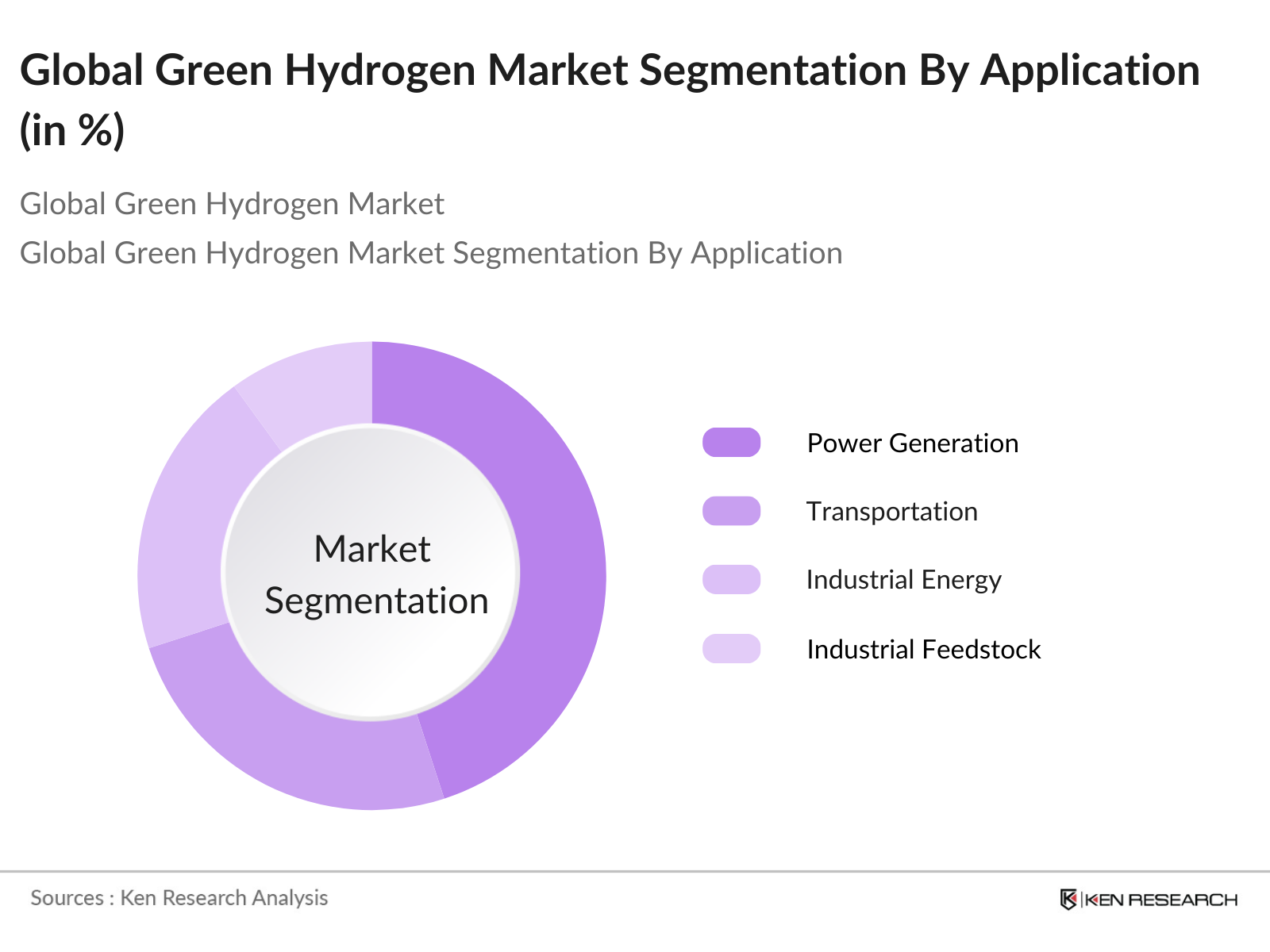 Global Green Hydrogen Market Segmentation By Application