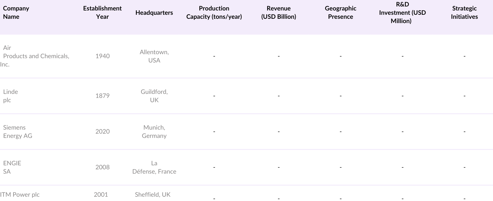 Global Green Hydrogen Market Competitive Landscape