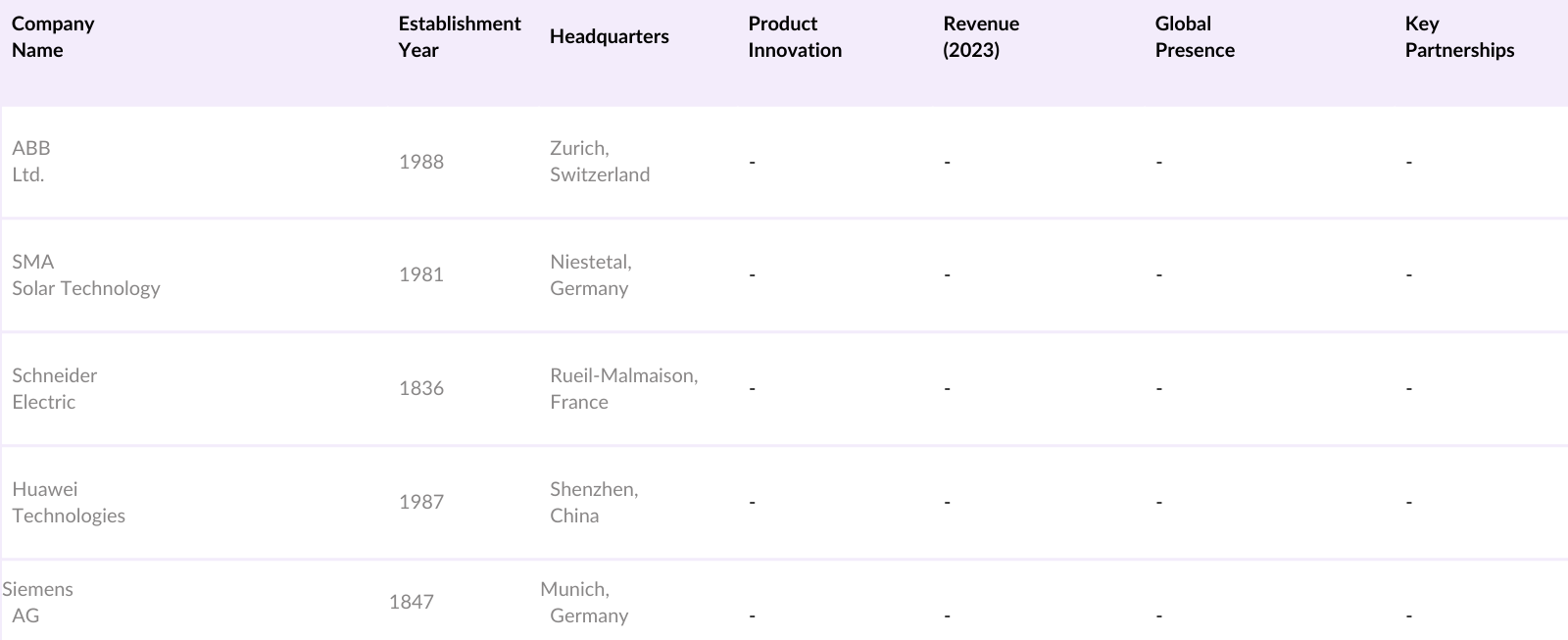 Global Grid-Forming Inverter Market Competitive Landscape