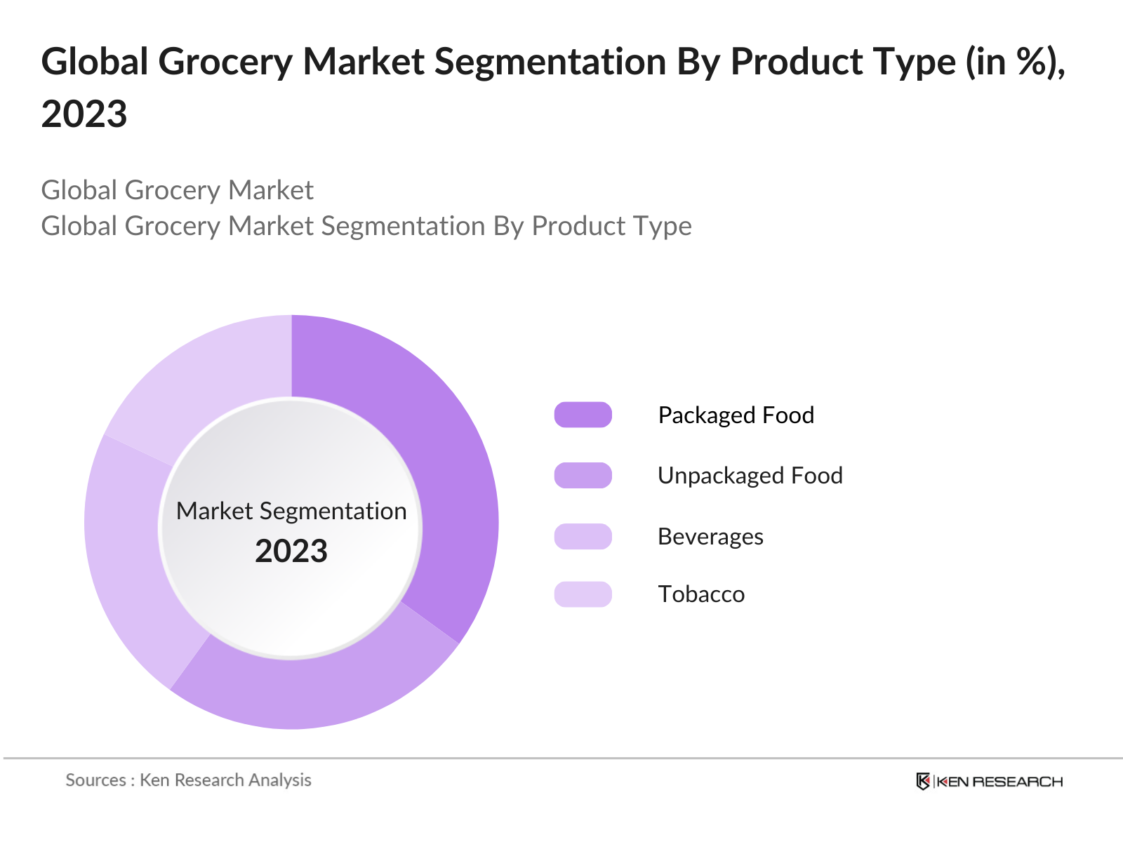 Global Grocery Market Segmentation By Product Type