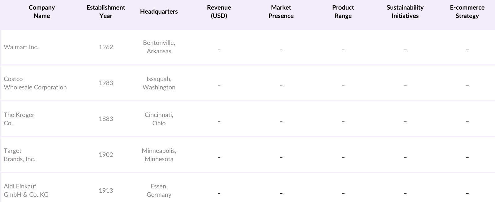 Global Grocery Market Competitive Landscape