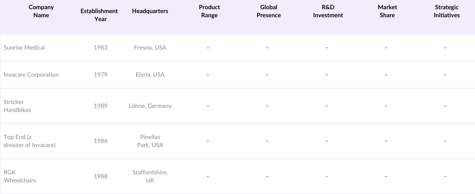 Global Handcycle Market Competitive Landscape