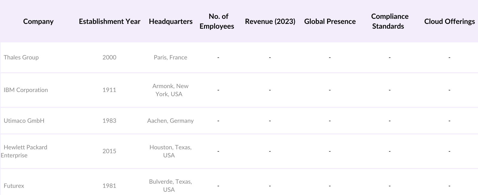 Global Hardware Security Module (HSM) Market Players