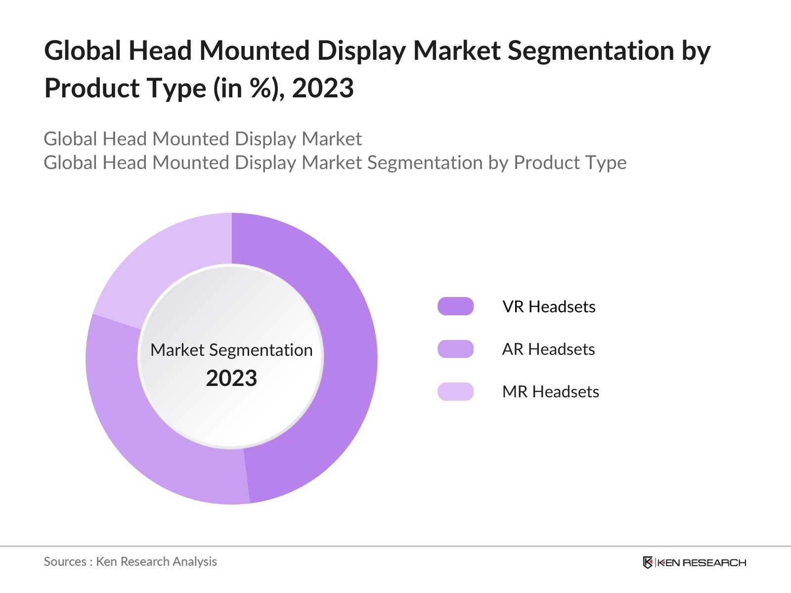 Global Head Mount Display Market Share