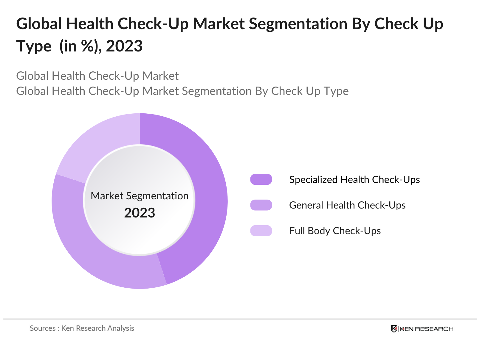 Global Health Check-Up Market Segmentation By Check Up