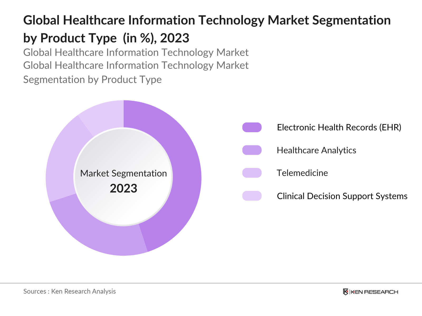 Global Healthcare Information Technology Market Segmentation by Product Type