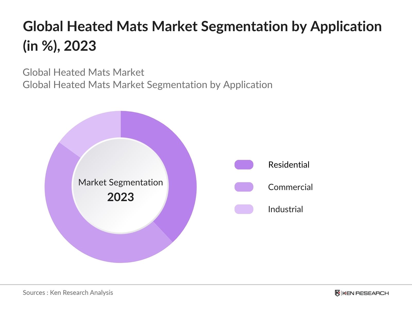 Global Heated Mats Market Segmenatation by Application