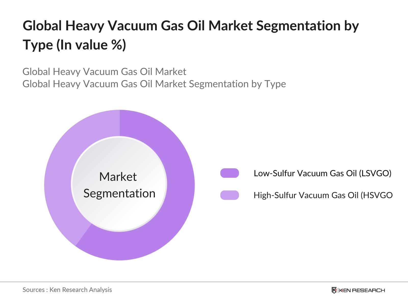 Global Heavy Vacuum Gas Oil Market Segmentation