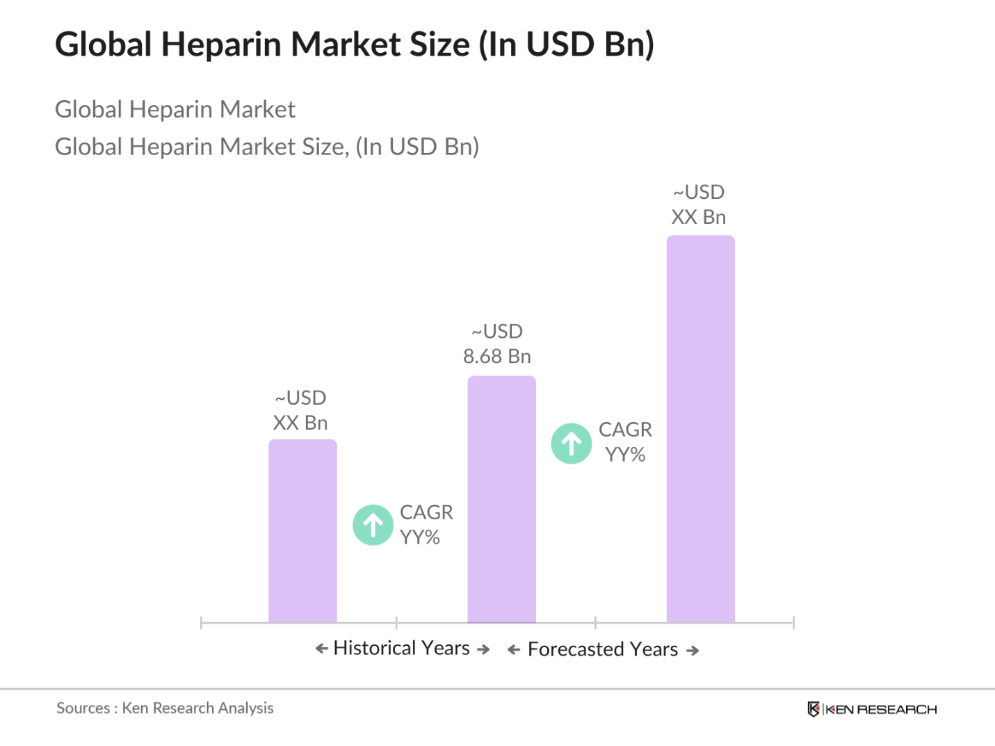 Global Heparin Market Size