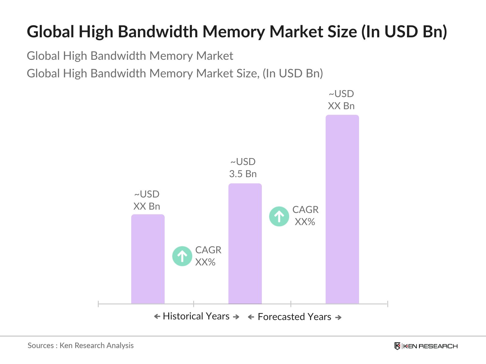 Global High Bandwidth Memory Market Size