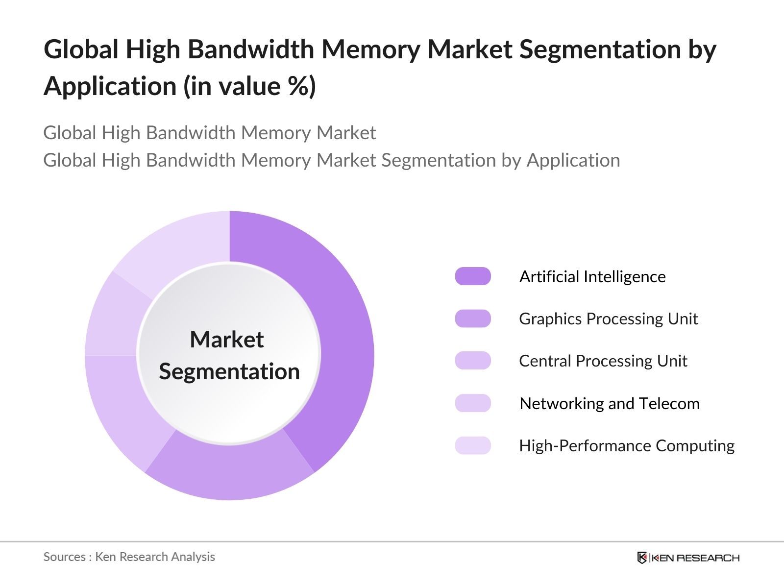 Global High Bandwidth Memory Market Segmentation by application
