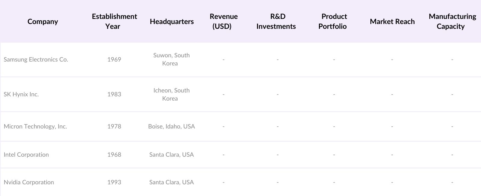 Global High Bandwidth Memory Market players