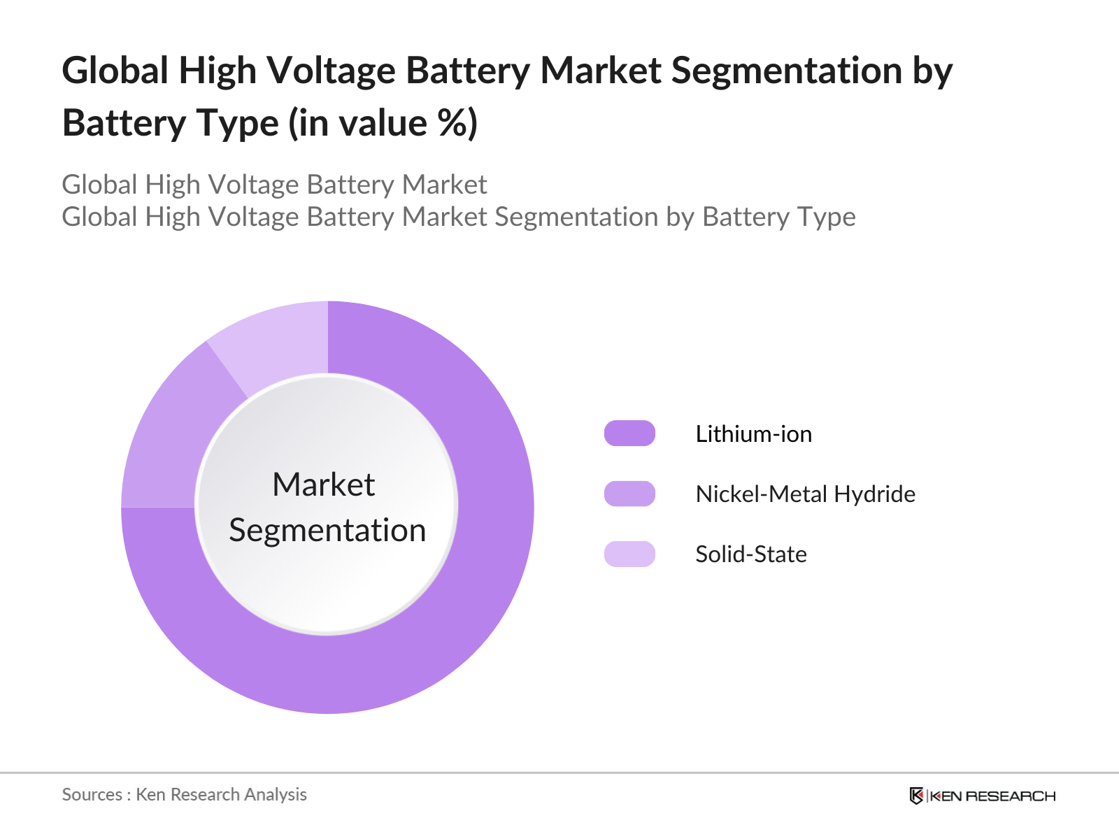 Global High Voltage Battery Market Segmentation by Battery Type